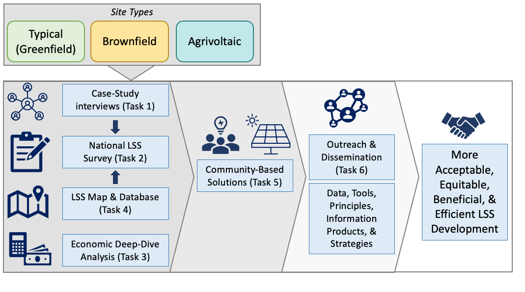 Project tasks flow chart shows site types of typical, brownfield and agrivoltaic
