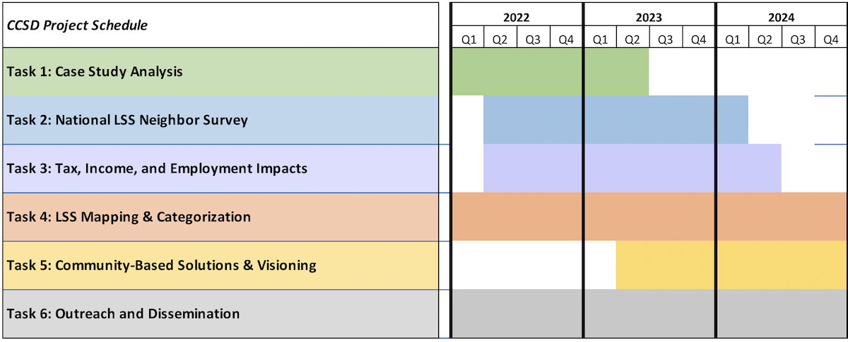 Community-Centered Solar project timeline chart